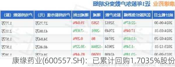 康缘药业(600557.SH)：已累计回购1.7035%股份