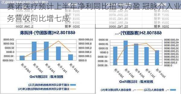 赛诺医疗预计上半年净利同比扭亏为盈 冠脉介入业务营收同比增七成