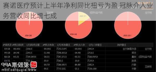 赛诺医疗预计上半年净利同比扭亏为盈 冠脉介入业务营收同比增七成