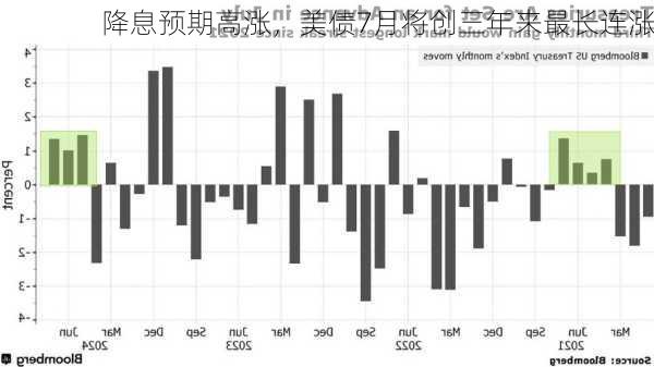 降息预期高涨，美债7月将创三年来最长连涨