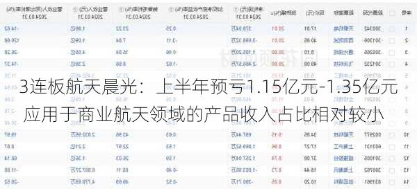 3连板航天晨光：上半年预亏1.15亿元-1.35亿元 应用于商业航天领域的产品收入占比相对较小