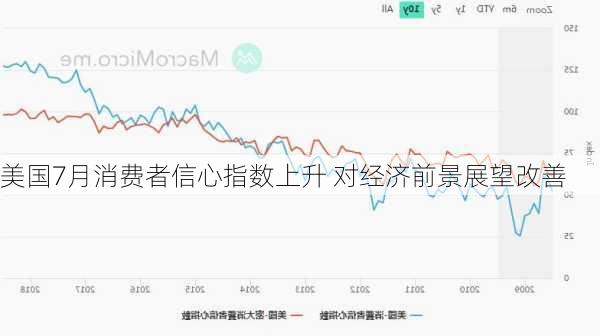 美国7月消费者信心指数上升 对经济前景展望改善