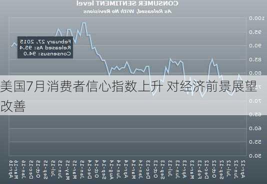 美国7月消费者信心指数上升 对经济前景展望改善