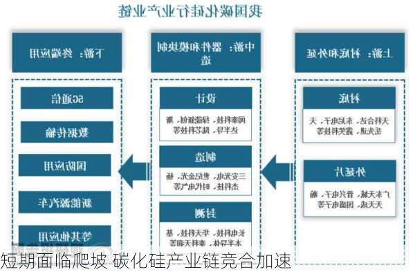 短期面临爬坡 碳化硅产业链竞合加速