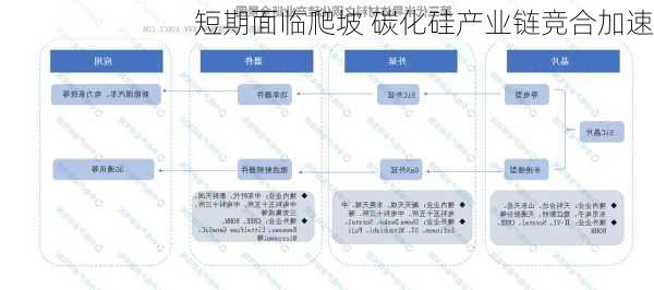 短期面临爬坡 碳化硅产业链竞合加速