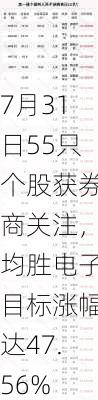 7月31日55只个股获券商关注，均胜电子目标涨幅达47.56%