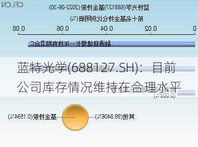 蓝特光学(688127.SH)：目前公司库存情况维持在合理水平