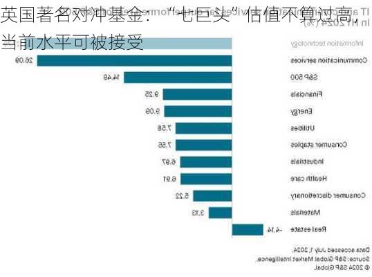 英国著名对冲基金：“七巨头”估值不算过高，当前水平可被接受