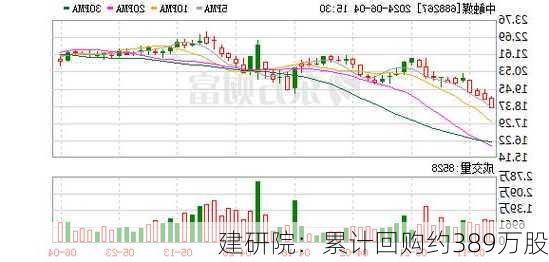 建研院：累计回购约389万股