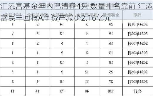 汇添富基金年内已清盘4只 数量排名靠前 汇添富民丰回报A净资产减少2.16亿元