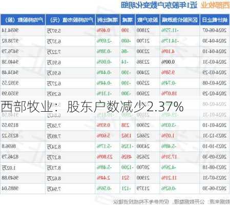 西部牧业：股东户数减少2.37%