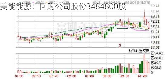 美能能源：回购公司股份3484800股