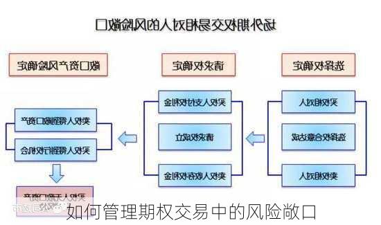 如何管理期权交易中的风险敞口