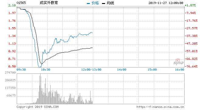 成实外教育盘中异动 股价大跌6.65%