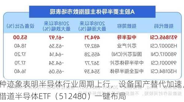 多种迹象表明半导体行业周期上行，设备国产替代加速，可借道半导体ETF（512480）一键布局