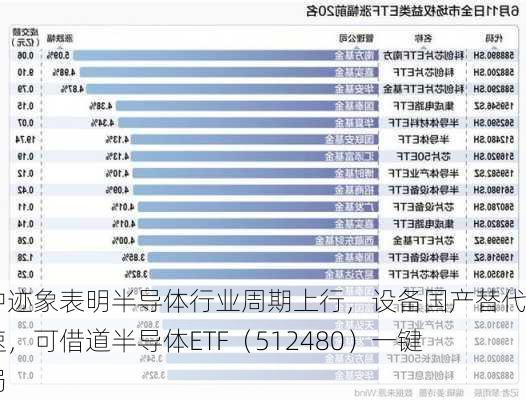 多种迹象表明半导体行业周期上行，设备国产替代加速，可借道半导体ETF（512480）一键布局