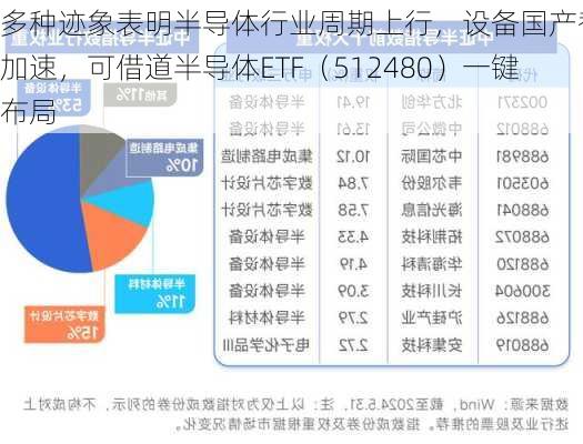 多种迹象表明半导体行业周期上行，设备国产替代加速，可借道半导体ETF（512480）一键布局