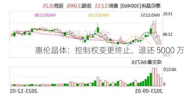 惠伦晶体：控制权变更终止，退还 5000 万