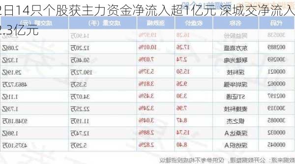 2日14只个股获主力资金净流入超1亿元 深城交净流入2.3亿元