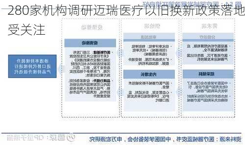 280家机构调研迈瑞医疗以旧换新政策落地受关注