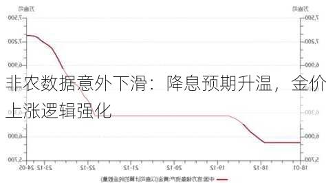 非农数据意外下滑：降息预期升温，金价上涨逻辑强化