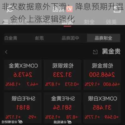 非农数据意外下滑：降息预期升温，金价上涨逻辑强化