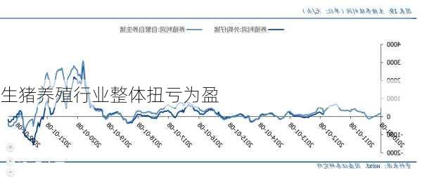 生猪养殖行业整体扭亏为盈