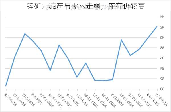 锌矿：减产与需求走弱，库存仍较高