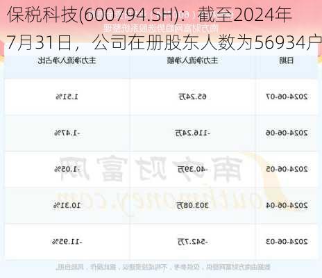 保税科技(600794.SH)：截至2024年7月31日，公司在册股东人数为56934户