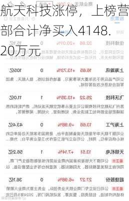 航天科技涨停，上榜营业部合计净买入4148.20万元