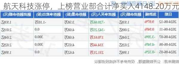 航天科技涨停，上榜营业部合计净买入4148.20万元