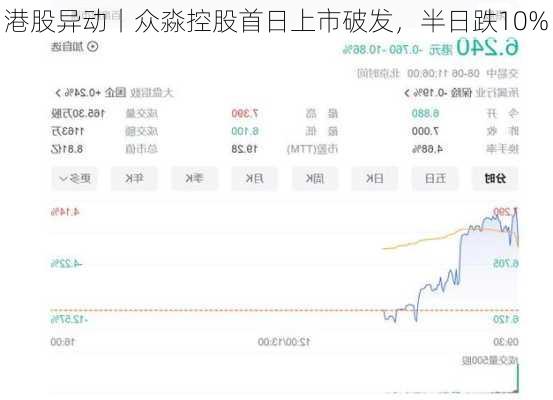 港股异动丨众淼控股首日上市破发，半日跌10%