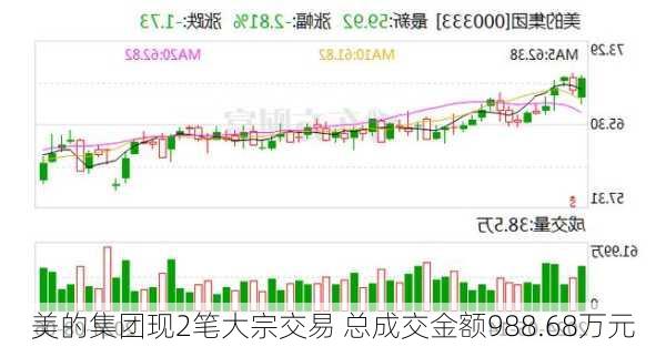 美的集团现2笔大宗交易 总成交金额988.68万元