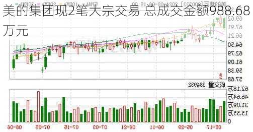 美的集团现2笔大宗交易 总成交金额988.68万元