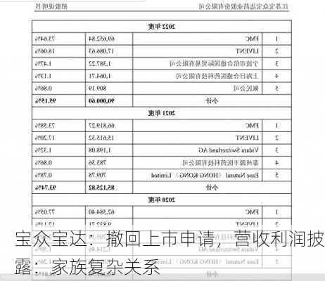 宝众宝达：撤回上市申请，营收利润披露：家族复杂关系