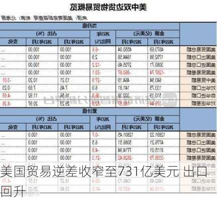 美国贸易逆差收窄至731亿美元 出口回升