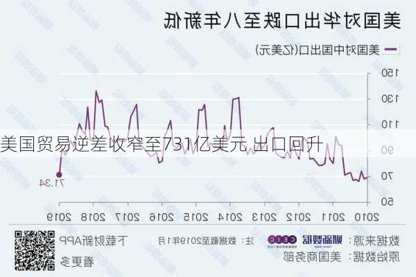 美国贸易逆差收窄至731亿美元 出口回升