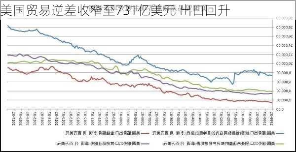 美国贸易逆差收窄至731亿美元 出口回升