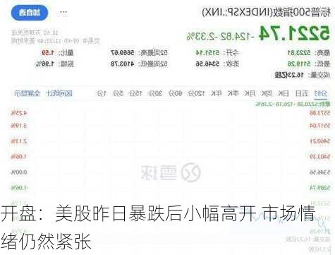 开盘：美股昨日暴跌后小幅高开 市场情绪仍然紧张