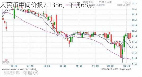 人民币中间价报7.1386，下调68点