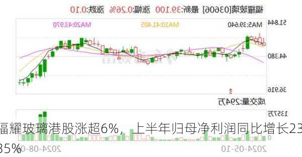 福耀玻璃港股涨超6%，上半年归母净利润同比增长23.35%