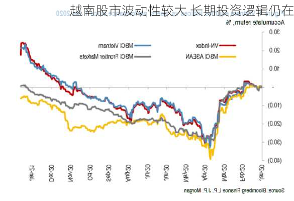 越南股市波动性较大 长期投资逻辑仍在