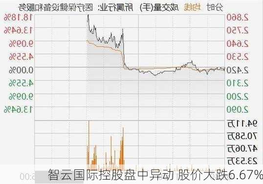 智云国际控股盘中异动 股价大跌6.67%