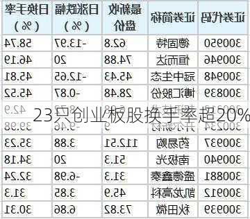 23只创业板股换手率超20%