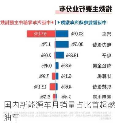 国内新能源车月销量占比首超燃油车