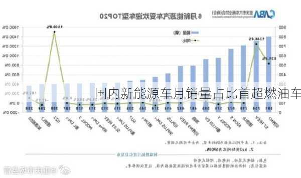 国内新能源车月销量占比首超燃油车