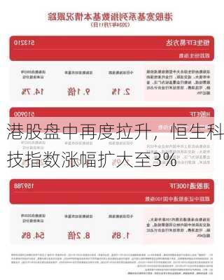 港股盘中再度拉升，恒生科技指数涨幅扩大至3%