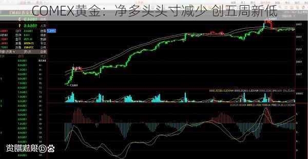 COMEX黄金：净多头头寸减少 创五周新低