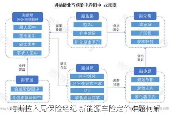 特斯拉入局保险经纪 新能源车险定价难题何解