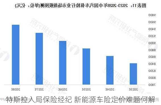 特斯拉入局保险经纪 新能源车险定价难题何解